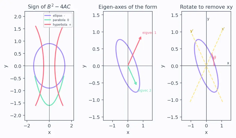 Figure — General second-degree equation Ax²+Bxy+Cy²+Dx+Ey+F=0 — discriminant classification