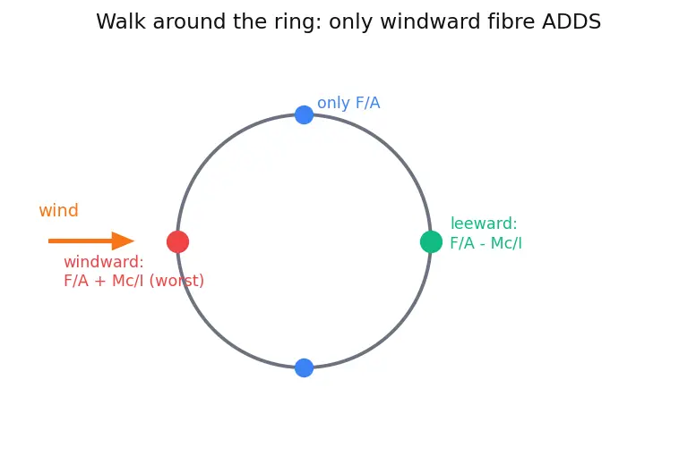 Figure — Structural loads — axial (thrust), bending (wind shear), dynamic (vibration, acoustics, shock)