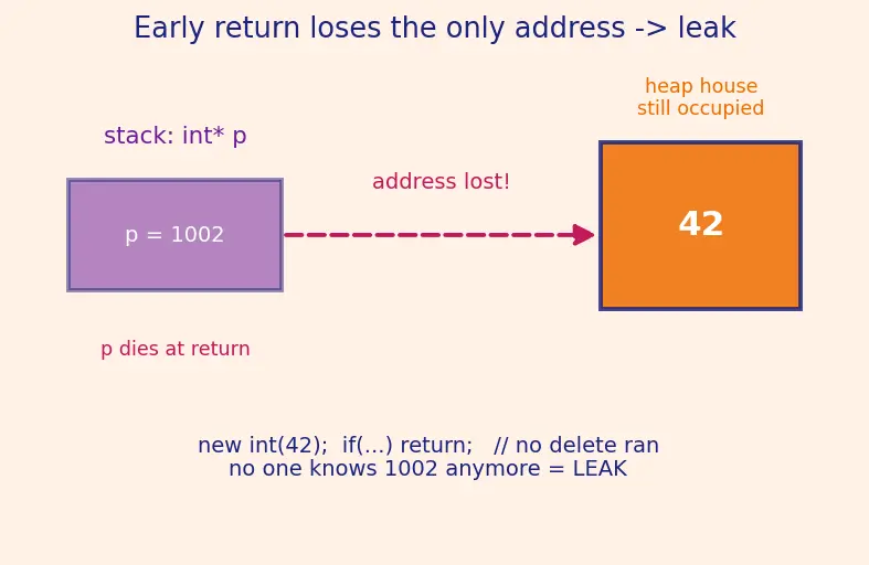 Figure — Smart pointers — unique_ptr (sole ownership), shared_ptr (shared ownership, ref count), weak_ptr (break cycles)