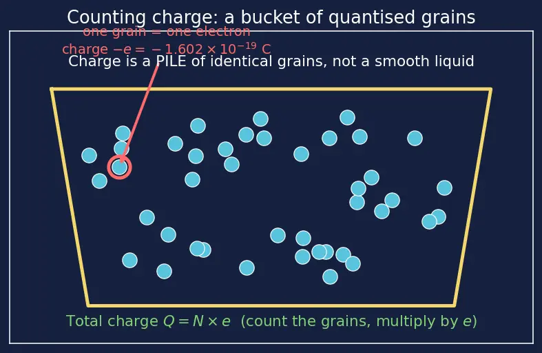 Figure — Define electric charge, electron, proton, and the coulomb