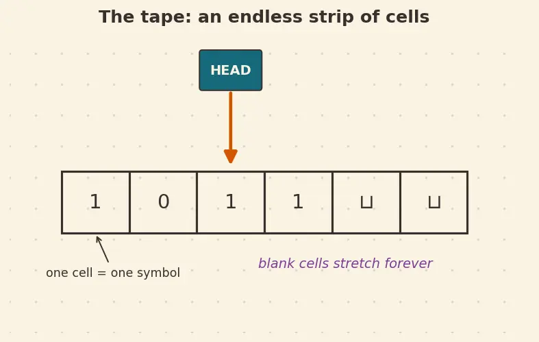 Figure — Variants — multi-tape TM, non-deterministic TM, all equivalent