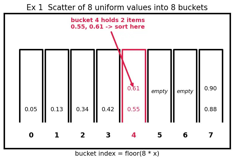 Figure — Bucket sort — uniform distributions