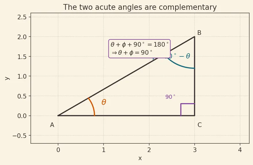 Figure — Co-function identities
