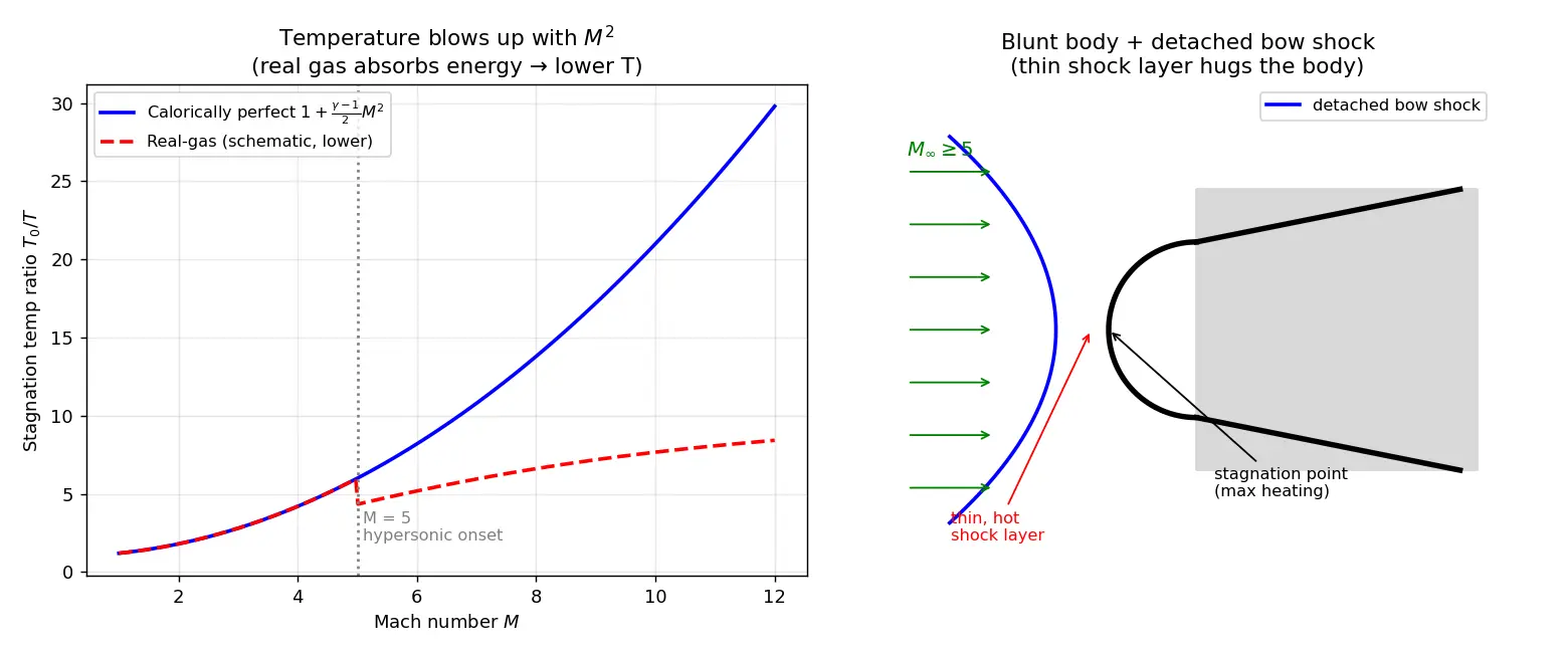 Figure — Hypersonic flow — Mach 5+, high temperature effects