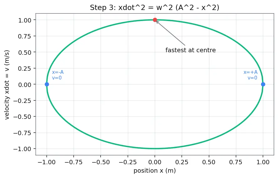 Figure — SHM differential equation — solution -  x = A cos(ωt + φ)