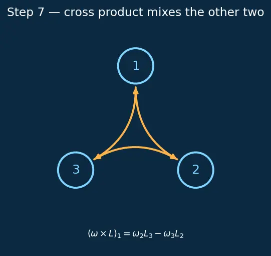 Figure — Rigid body dynamics — Euler angles, Euler's equations of motion