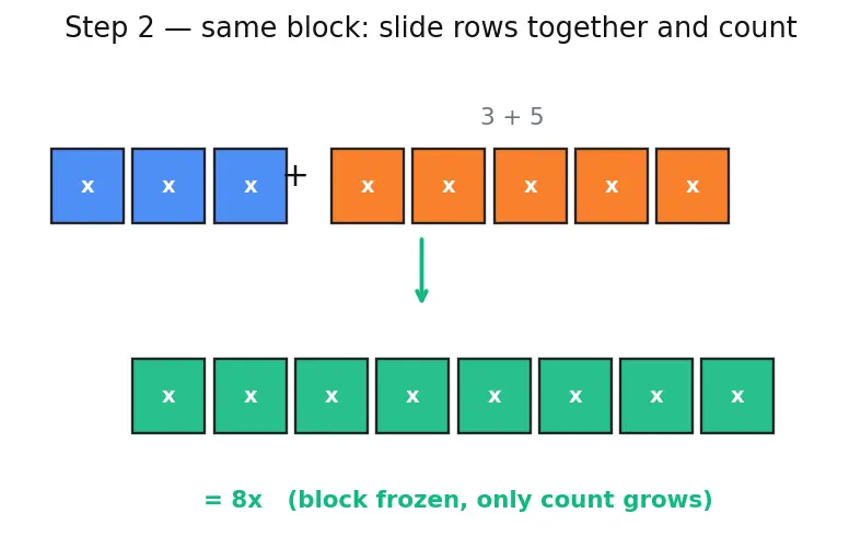 Figure — Addition and subtraction of algebraic expressions