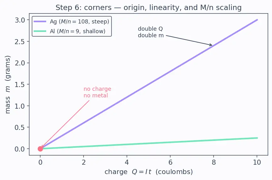 Figure — Electrolysis — Faraday's laws (m = ZIt), industrial electrolysis (NaCl, Al)