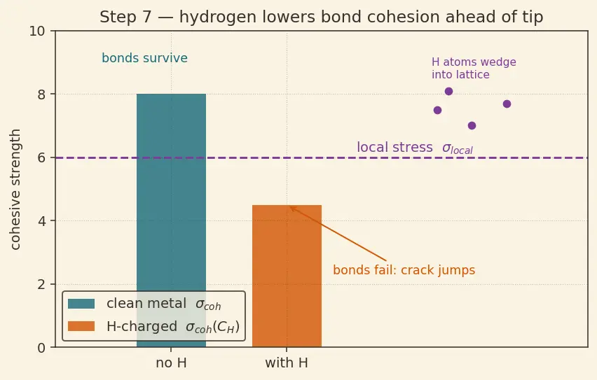 Figure — Corrosion in aerospace environments — stress corrosion cracking, hydrogen embrittlement