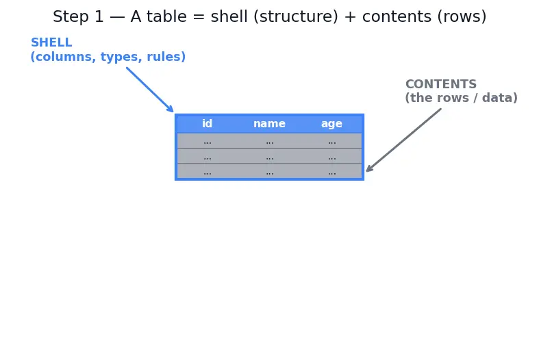 Figure — SQL DDL — CREATE, ALTER, DROP, TRUNCATE