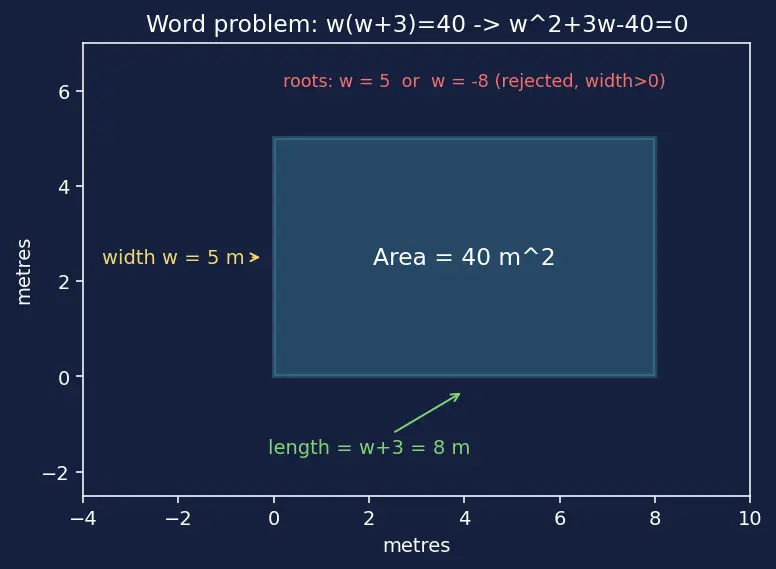 Figure — Quadratic formula — derivation by completing the square