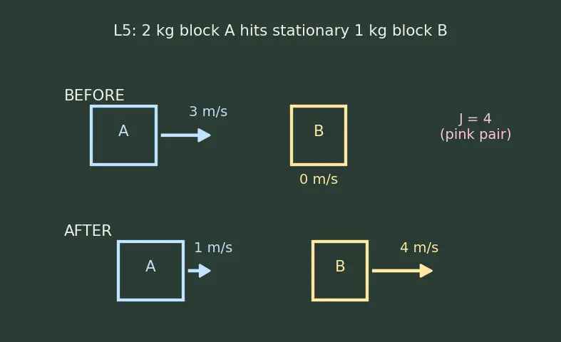 Figure — Newton's third law — action-reaction, common misconceptions