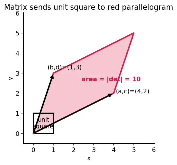 Figure — Determinant of 2×2 matrix