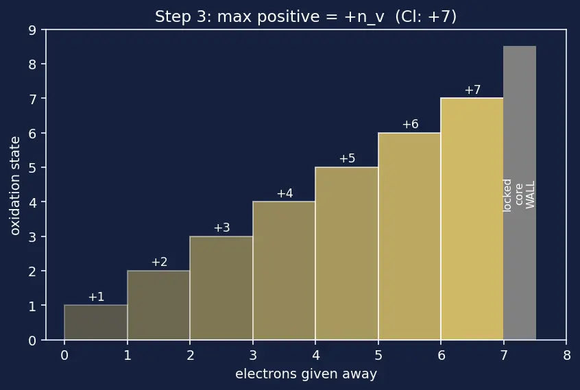 Figure — Variation of oxidation state across the table