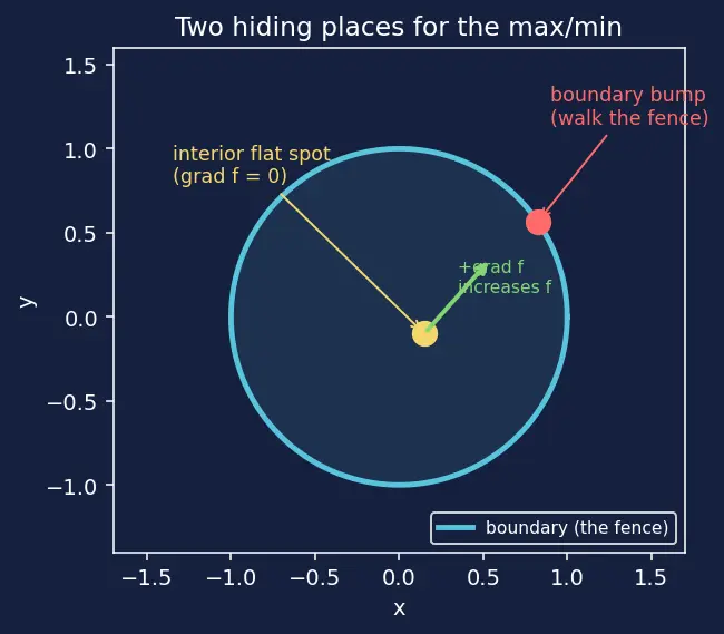 Figure — Absolute extrema on closed bounded regions