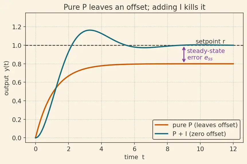 Figure — PID control — proportional, integral, derivative terms