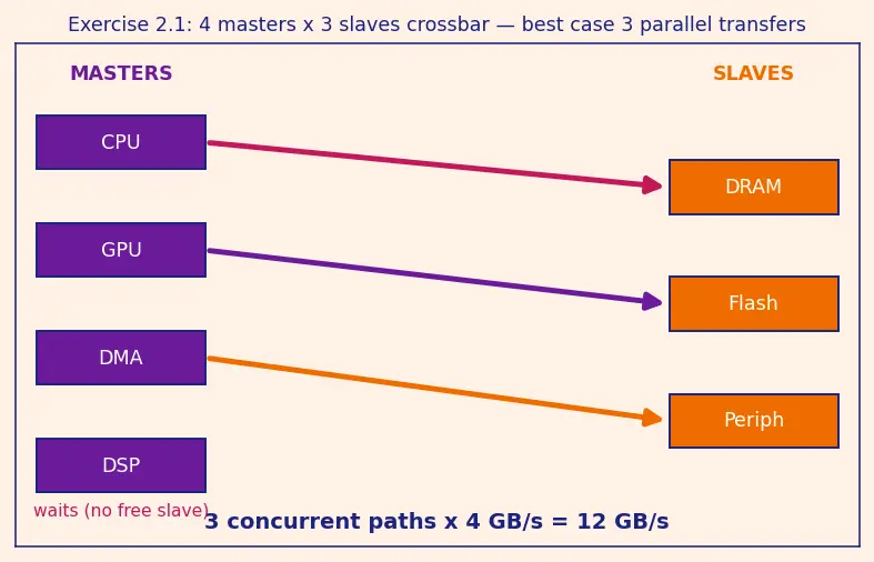 Figure — System-on-Chip (SoC) integration