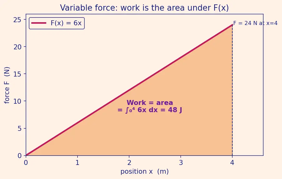 Figure — Kinetic energy — derivation