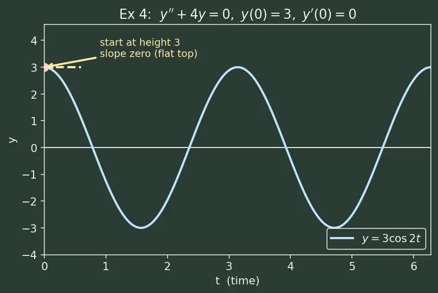 Figure — Laplace of derivatives — key property for solving ODEs