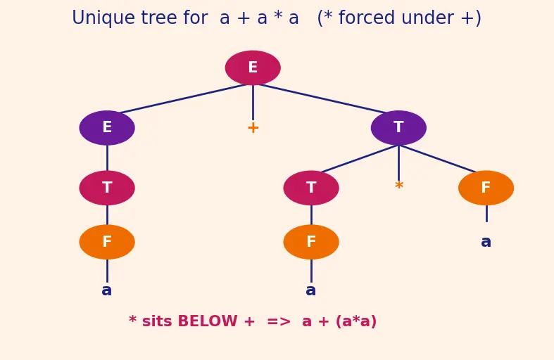 Figure — Context-free grammars (CFG) — productions, derivations, parse trees