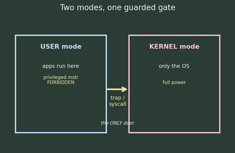 Figure — OS roles — resource management, hardware abstraction, protection