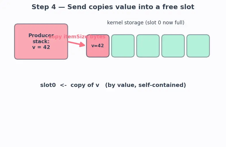 Figure — FreeRTOS IPC — queues, semaphores, mutexes, event groups