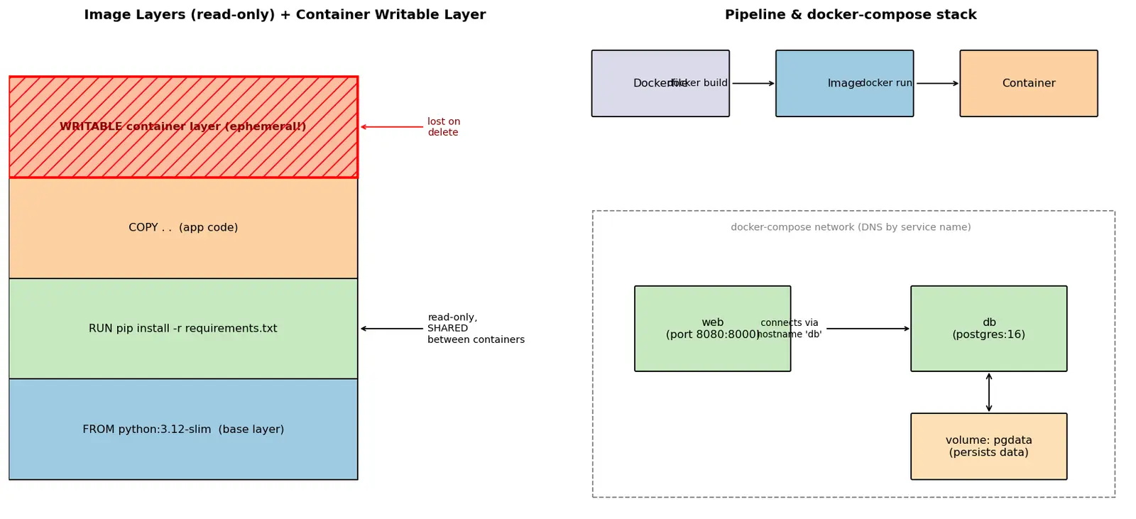 Figure — Docker — images, containers, Dockerfile, docker-compose
