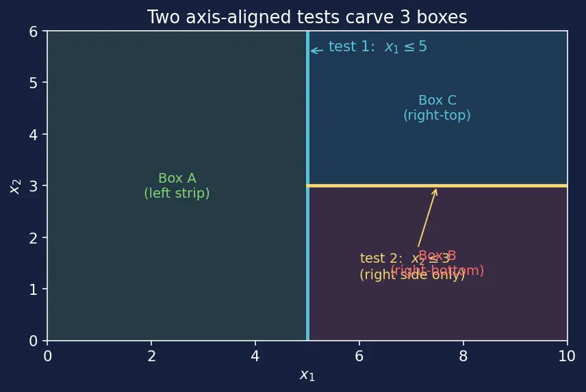 Figure — Decision tree structure and terminology