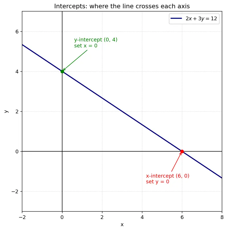 Figure — Intercepts — x-intercept, y-intercept