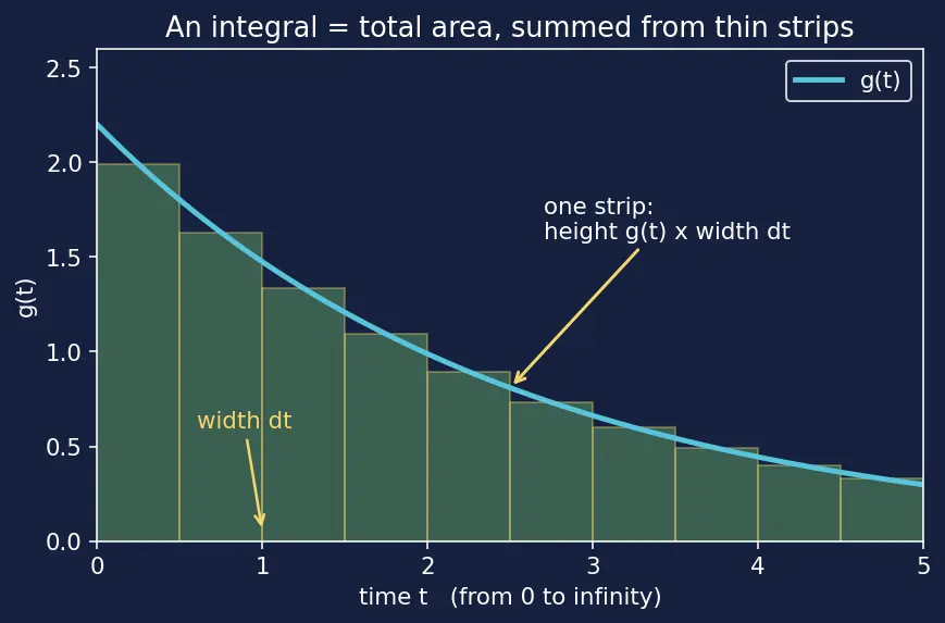Figure — Properties — linearity, first - second shift theorems, scaling