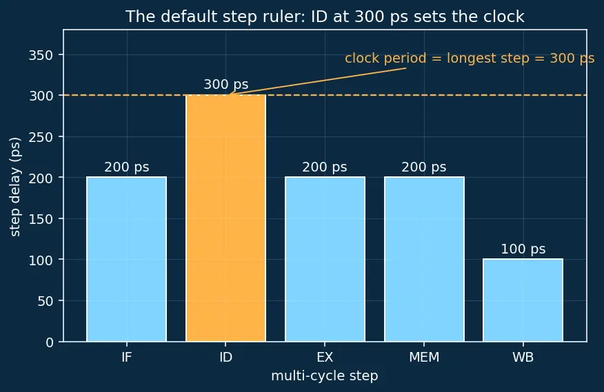 Figure — Multi-cycle datapath