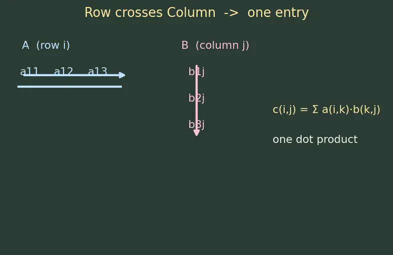 Figure — Matrix multiplication — definition, associativity, non-commutativity