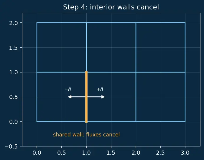 Figure — Divergence theorem (Gauss's theorem) — statement, flux-divergence connection
