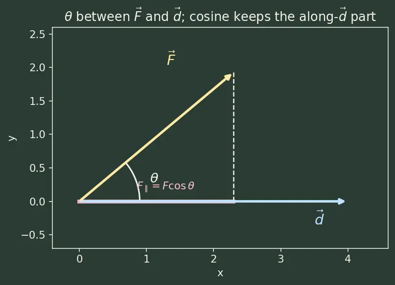 Figure — Work — definition, dot product F·d, sign convention