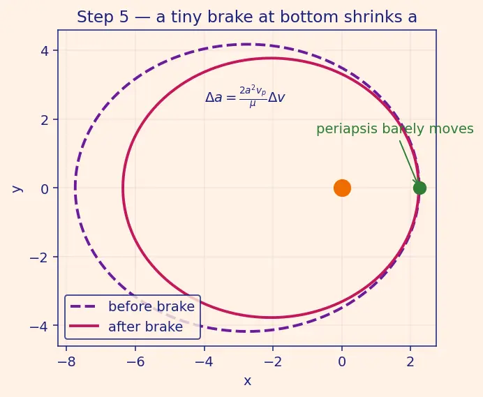 Figure — Aerobraking — gradual orbit lowering using atmospheric drag