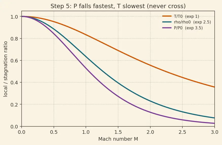 Figure — Isentropic flow tables — P - P₀, T - T₀, ρ - ρ₀ as functions of M