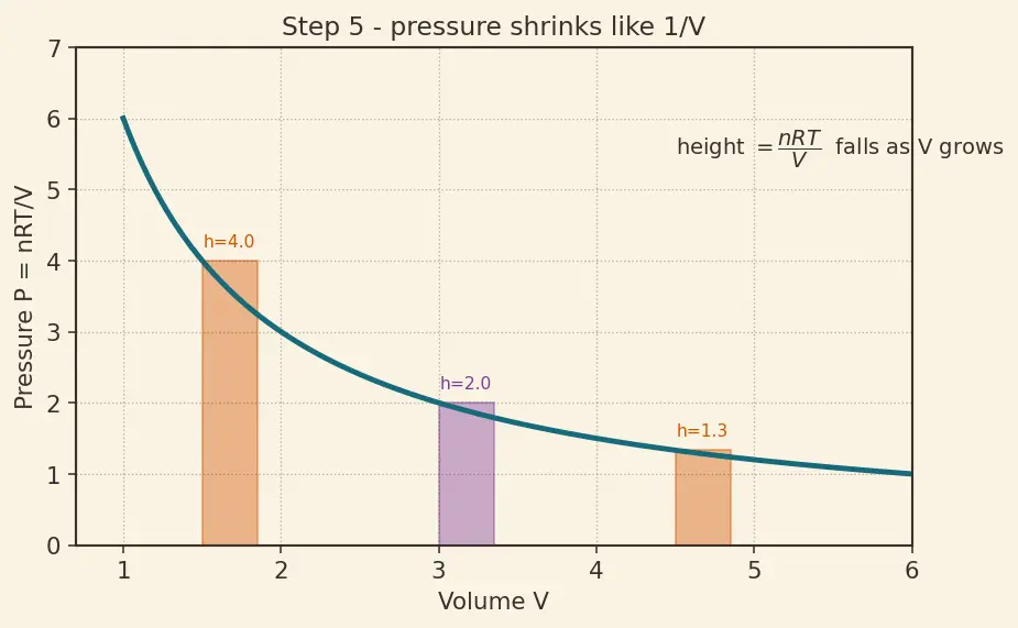 Figure — Work in expansion -  reversible isothermal w = −nRT ln(V₂ - V₁), irreversible w = −P_ext ΔV