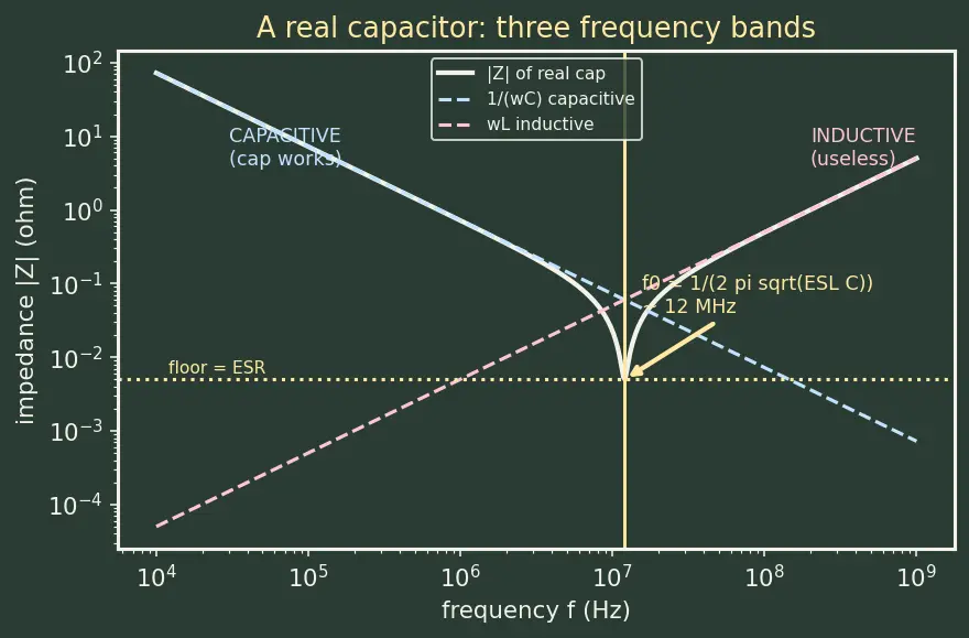 Figure — Voltage droop and decoupling capacitors
