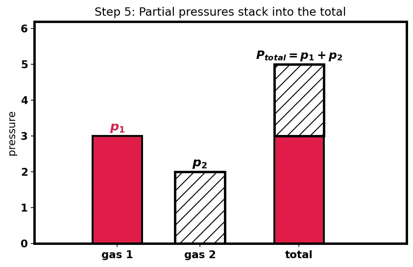 Figure — Dalton's law of partial pressures