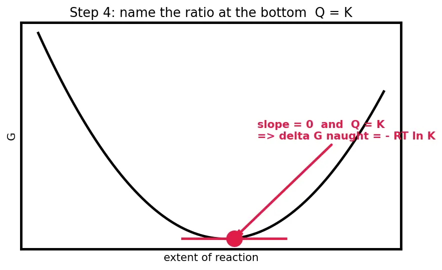 Figure — Reaction quotient Q vs K — direction of shift