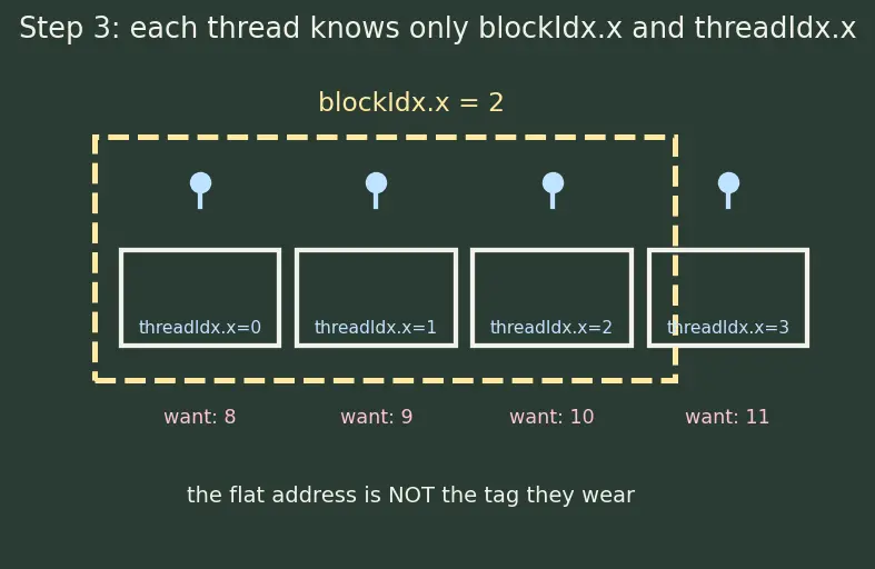 Figure — CUDA programming model basics