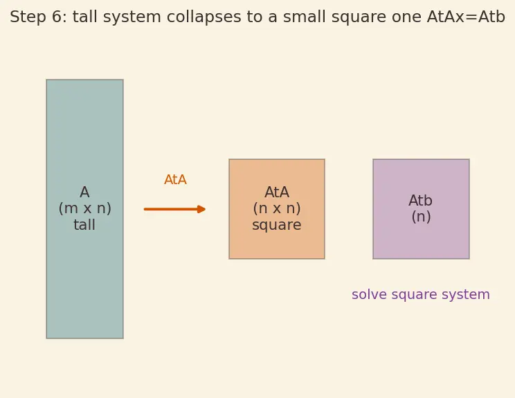 Figure — Least squares — normal equations, QR approach
