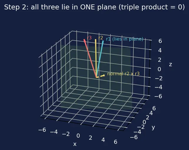 Figure — Orbit determination — Gauss's method, Gibbs method