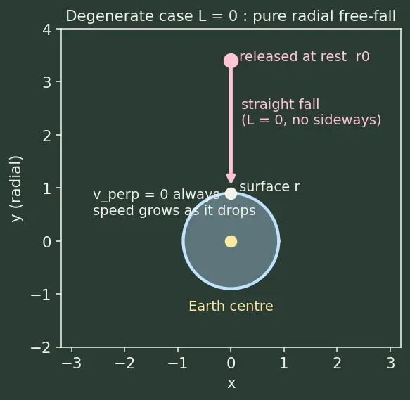 Figure — Conservation of energy and angular momentum in gravitational field