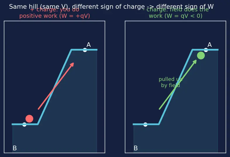 Figure — Define voltage (potential difference) and its units