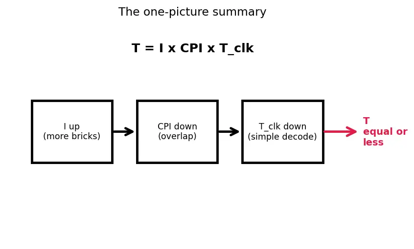 Figure — Load - store architecture model