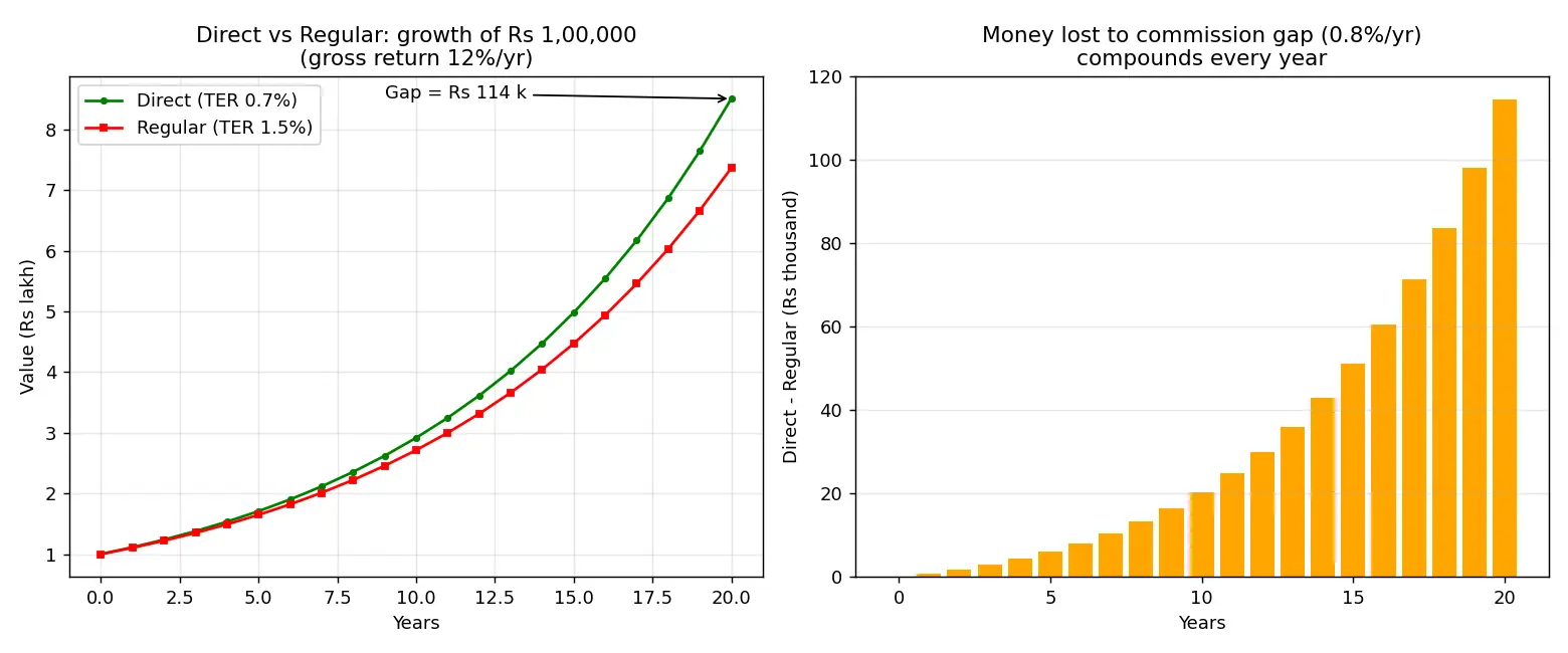 Figure — Understand exit loads and direct vs regular plans