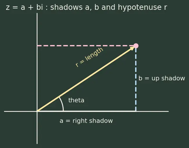 Figure — Algebraic operations — add, subtract, multiply, divide (rectangular and polar)