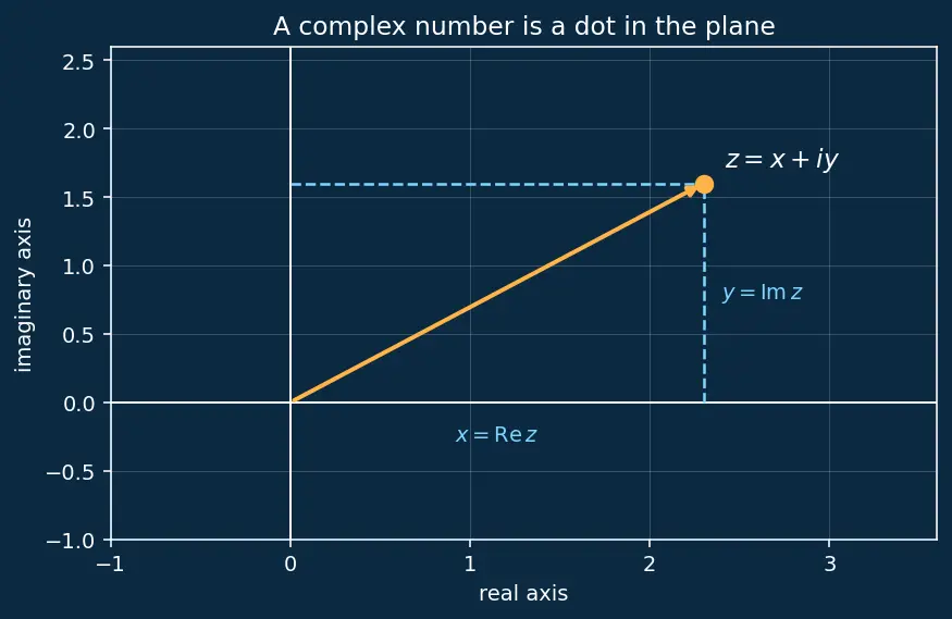 Figure — Cauchy's integral theorem and formula