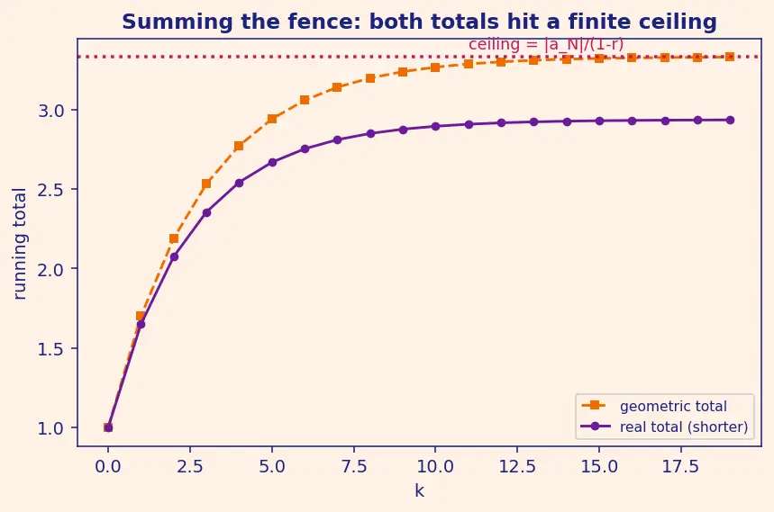 Figure — Ratio test — proof, limitations